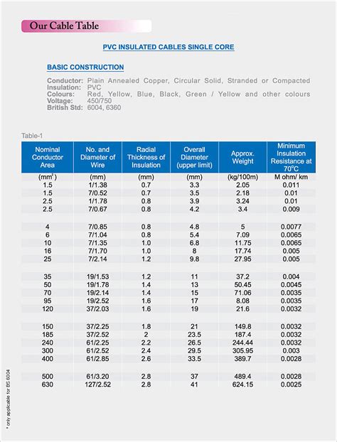 low voltage power cable sizes